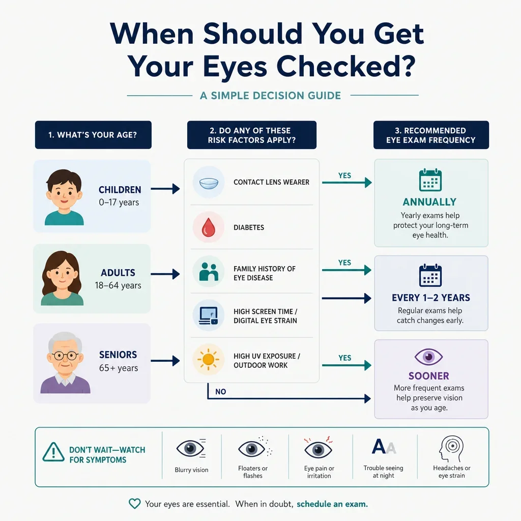 A simple decision guide showing when to book eye exams annually, every two years, or sooner.