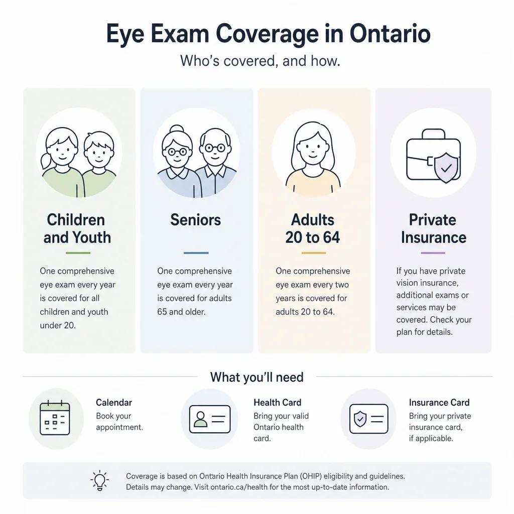 A coverage diagram showing who may be covered for eye exams in Ontario.