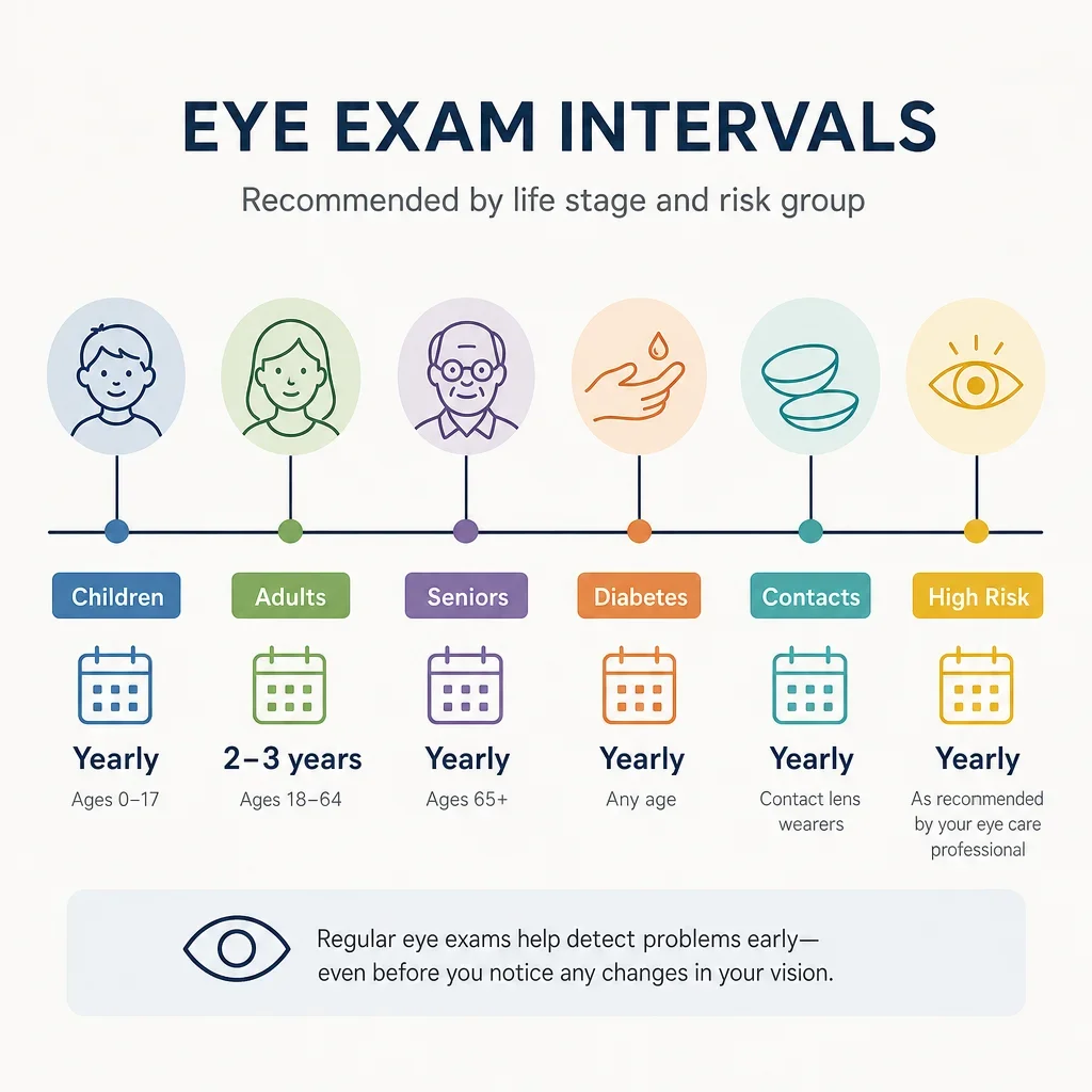 A simple timeline infographic showing how often different groups should get eye exams.